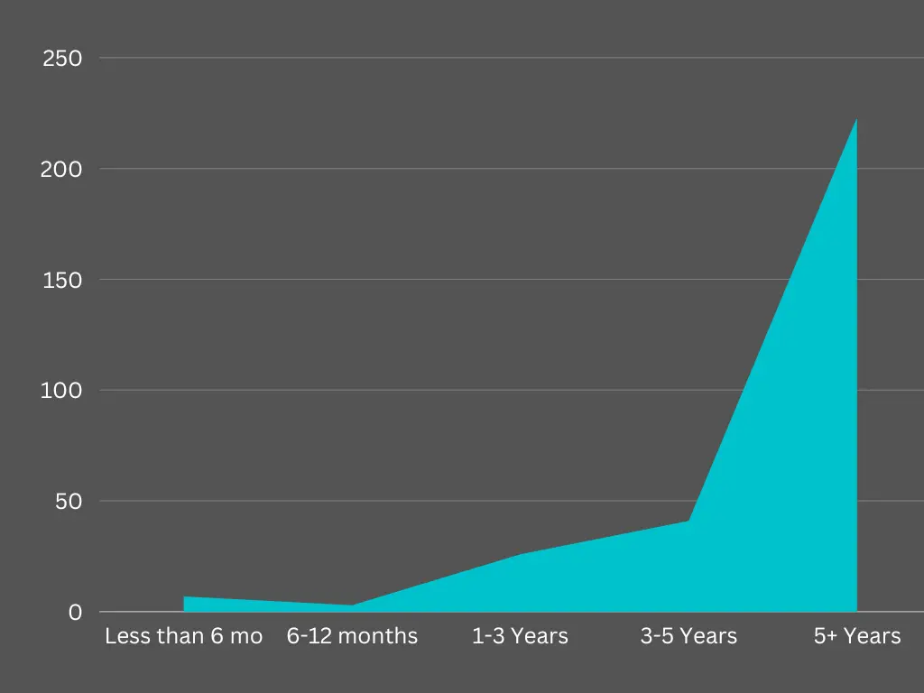 statistic showing average  life span of a kindle